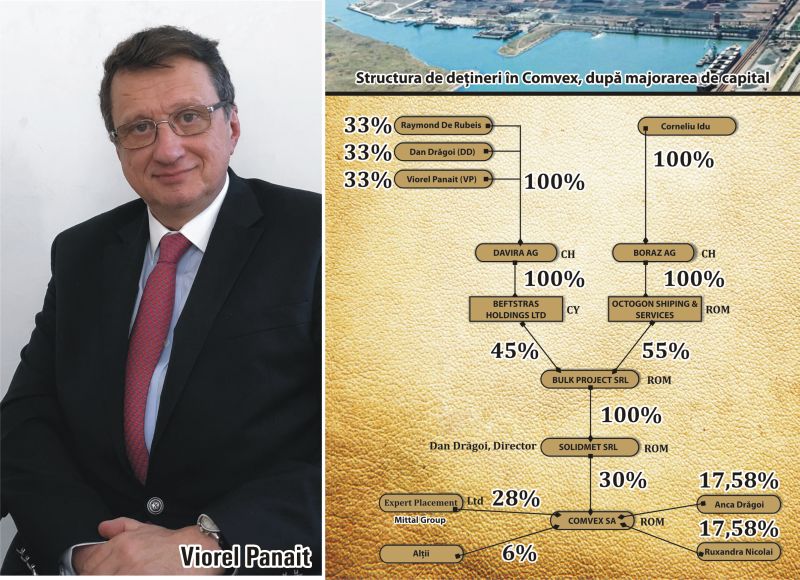 Viorel Panait, Comvex: "Raymond De Rubeis era informat, dar nu a participat la majorarea capitalului Comvex"