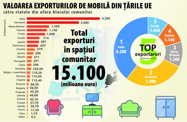 Consumul nostru de mobilă - estimat la peste 1 miliard de euro