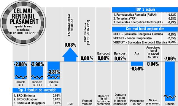 Cu un plus de numai 0,28%, Teraplast urcă pe podiumul rentabilităţilor bursei