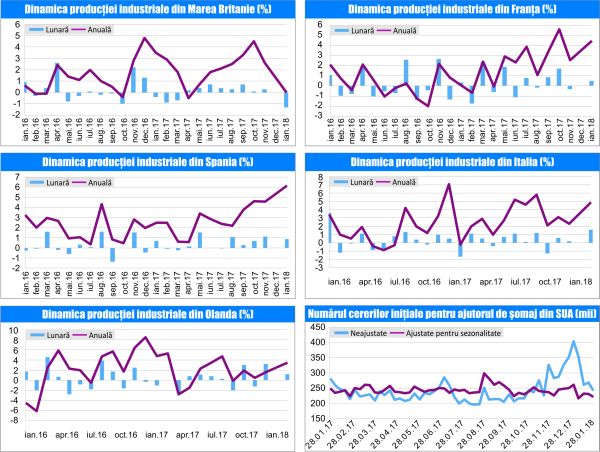 MACRO NEWSLETTER 12 februarie 2018