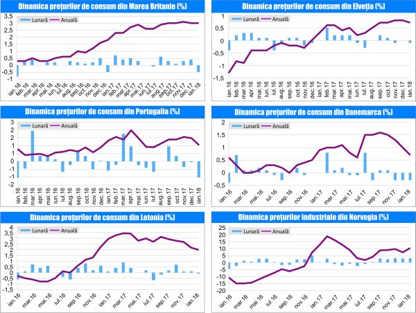 MACRO NEWSLETTER 14 Februarie 2018
