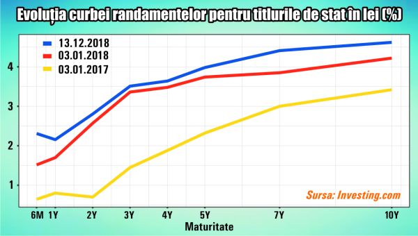 Guvernul a cedat în faţa presiunii dobânzilor