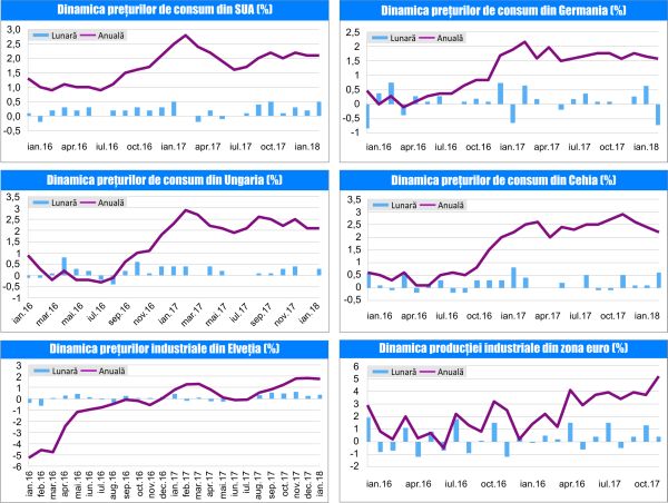 MACRO NEWSLETTER 15 februarie 2018 