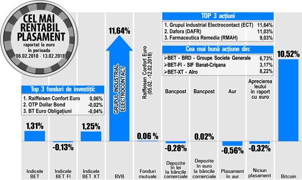 BET urcă cu 1,31%