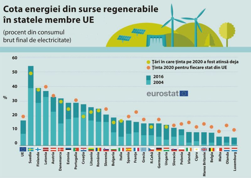 Cota energiei regenerabile în consumul de electricitate din UE s-a dublat în 12 ani