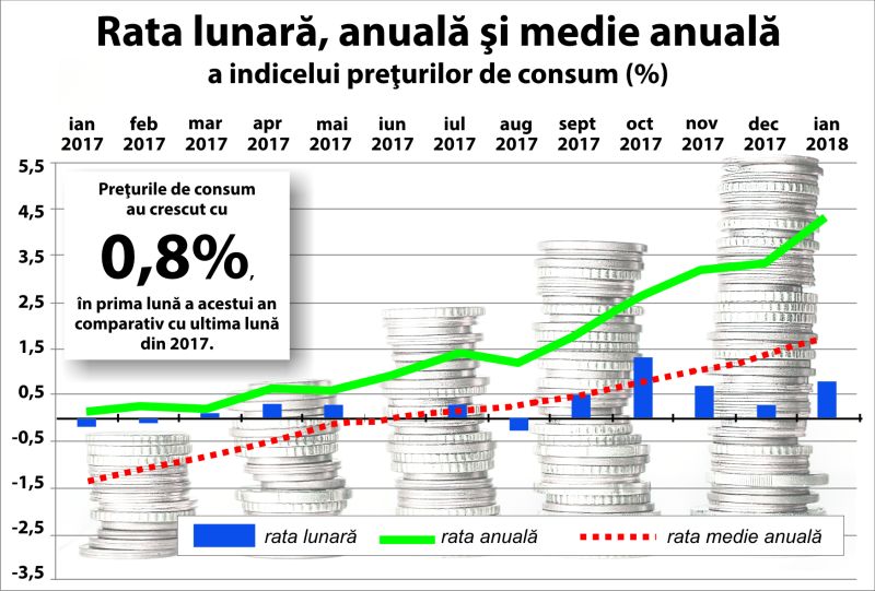 INS: Rata anuală a inflaţiei - 4,3%, în ianuarie
