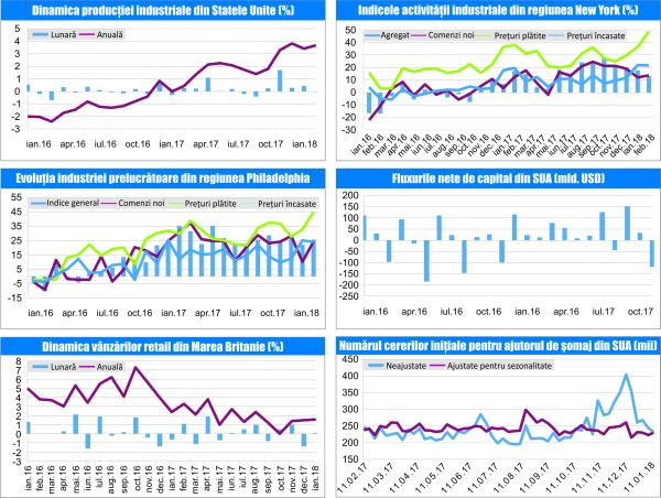 MACRO NEWSLETTER 19 februarie 2018 