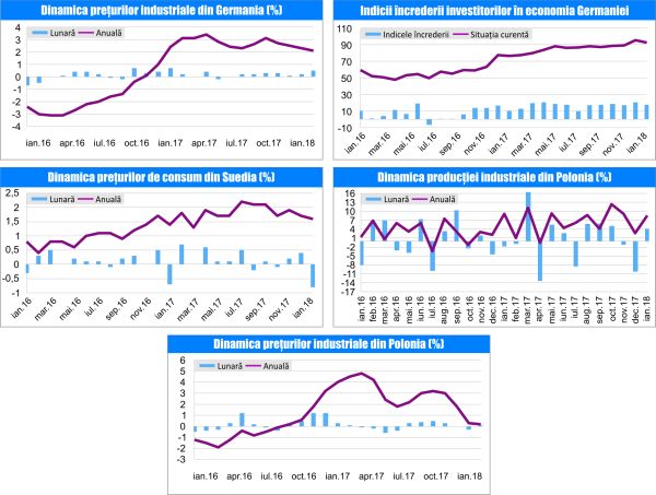 MACRO NEWSLETTER 21 februarie 2018 