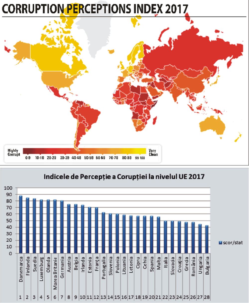 Nu suntem deloc cea mai coruptă ţară din lume