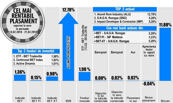 Plus de 12,78% pentru Alumil