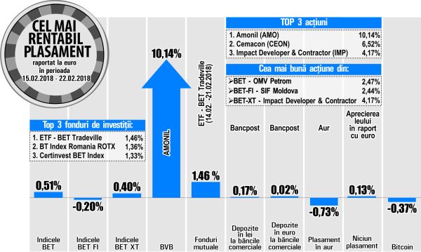 Cemacon, locul al doilea în topul creşterilor