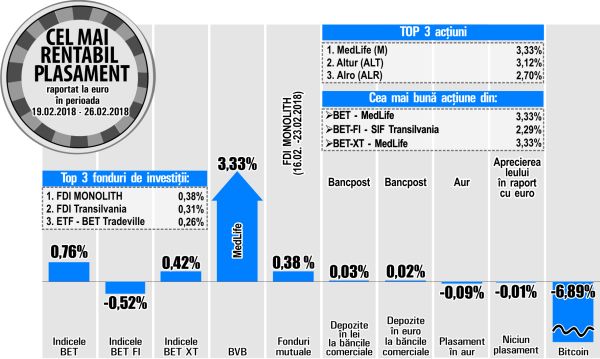 MedLife devine liderul creşterilor bursei locale