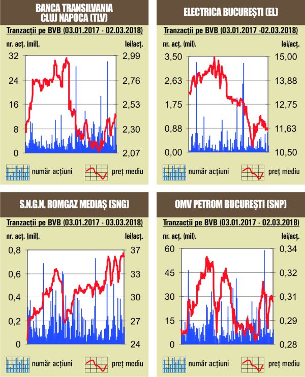 Depreciere de 1,12% pentru BET-FI