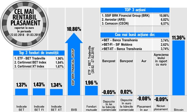 SIF Moldova - liderul aprecierilor din indicele BET-FI