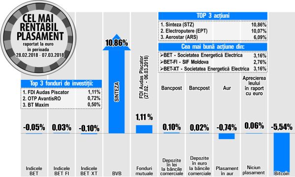 Electrica, cea mai mare creştere din BET