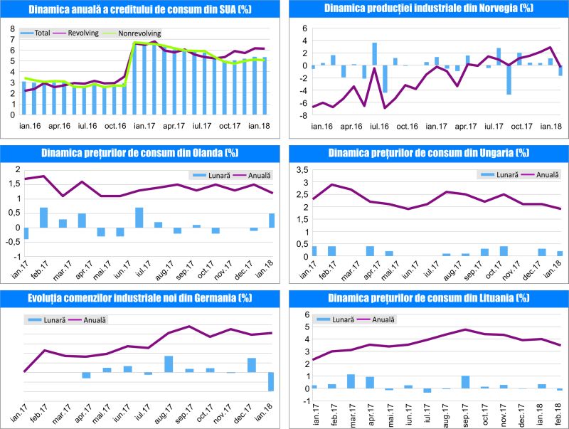 MACRO NEWSLETTER 9 Martie 2018 
