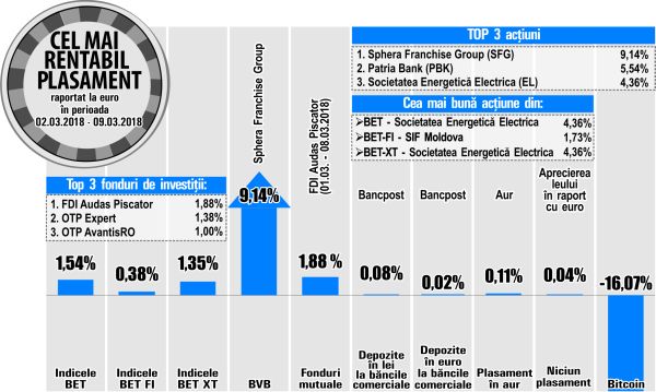 Salt de 9,14% pentru acţiunile Sphera Franchise Group