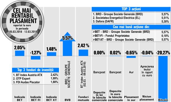 BRD - Groupe Societe Generale, liderul creşterilor pieţei locale de acţiuni