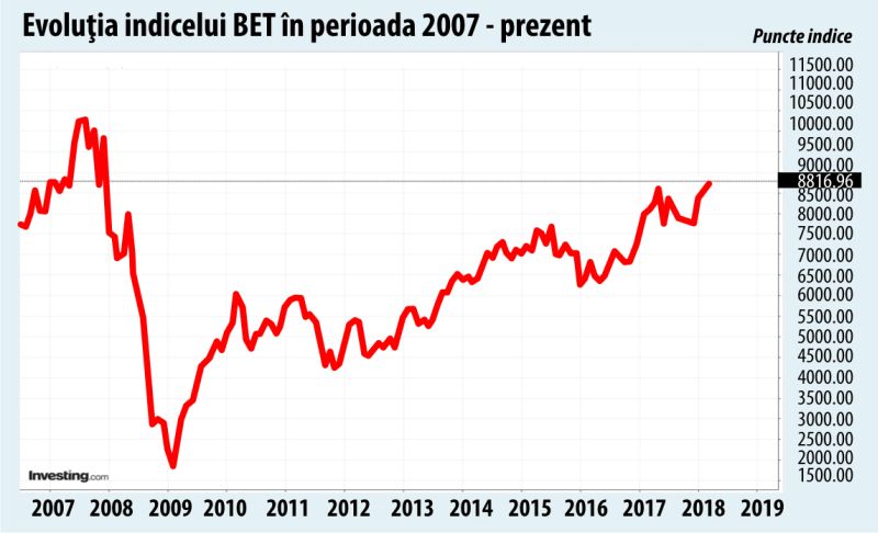 Dividendele duc BET la cea mai mare valoare, după 2008