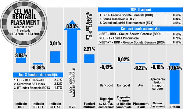 Titlurile bancare conduc topul rentabilităţilor bursei
