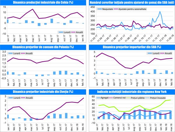 MACRO NEWSLETTER- 20 Martie 2018 