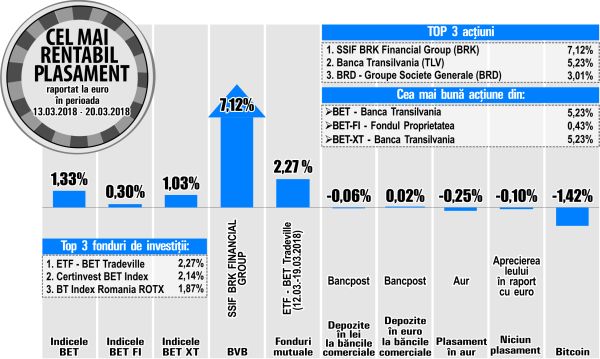 Acţiunile "BRK Financial Group" au urcat pe primul loc, în topul randamentelor