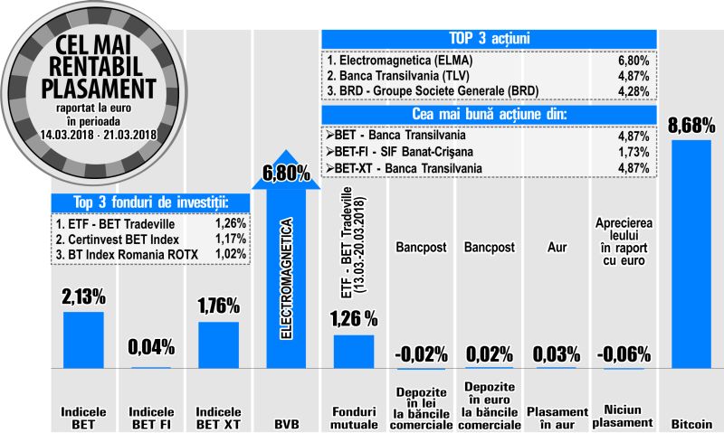 Salt de 6,8%, pentru Electromagnetica