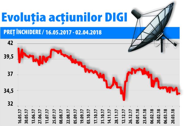 Evoluţie preponderent sub preţul din ofertă pentru titlurile DIGI