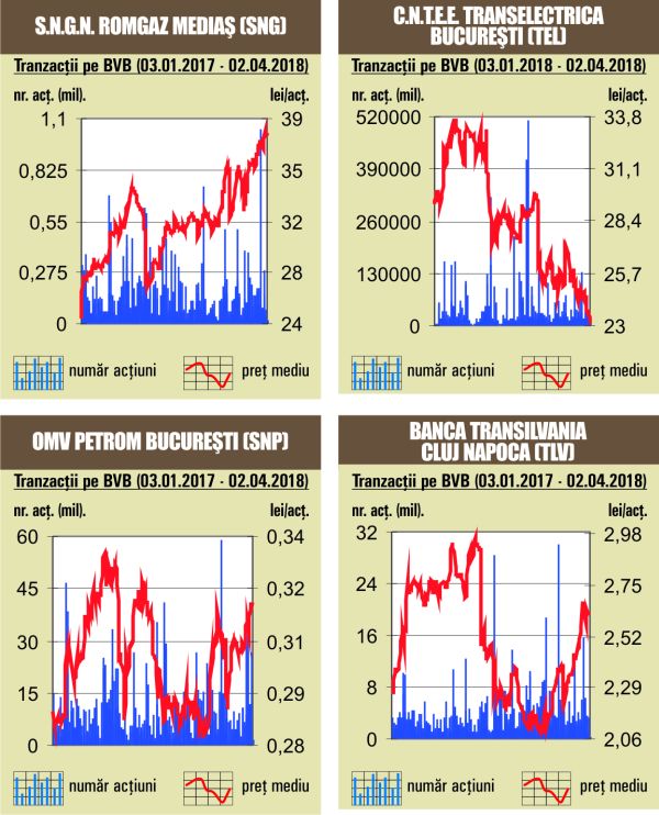 Bursa consemnează cea mai redusă valoare tranzacţionată din 2018 