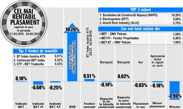 OMV Petrom, printre cele mai performante acţiuni de la bursă