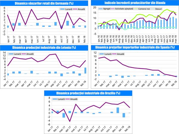 MACRO NEWSLETTER 5 Aprilie 2018