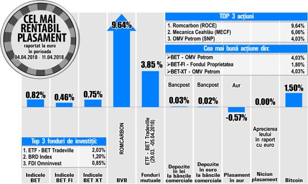 Avans de 9,64% pentru Romcarbon