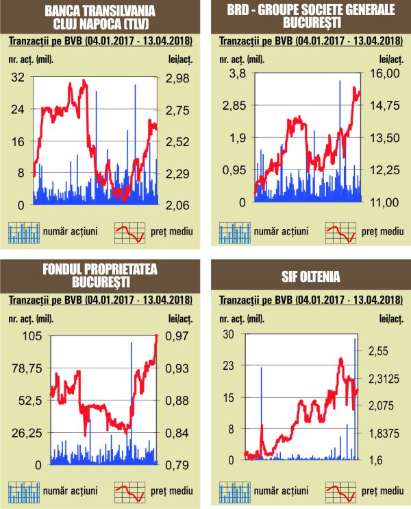 Cădere de 1,21% pentru BET-NG