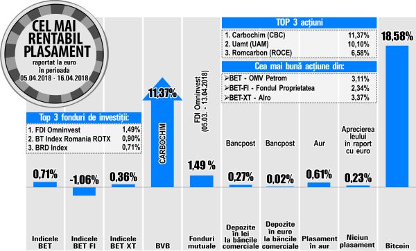 Titlurile Petrom îşi continuă ascensiunea