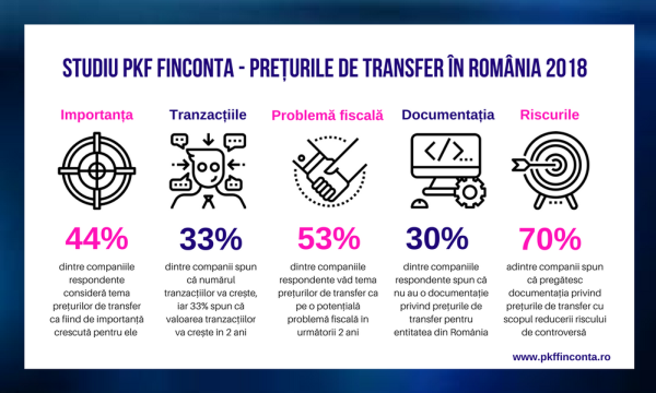 "Preţurile de transfer în România 2018"