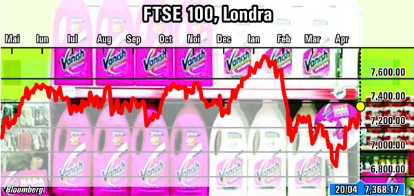 Rezultatele "Reckitt Benckiser" au pus pe scădere pieţele europene 