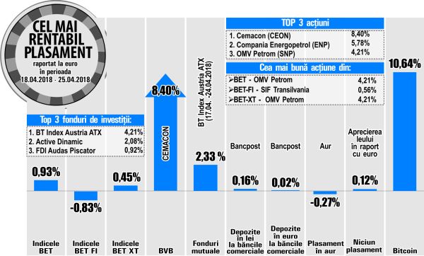 BT Index Austria ATX conduce topul fondurilor de investiţii
