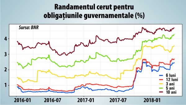 Neîncrederea creditorilor în guvern continuă să crească şi ameninţă programul de guvernare