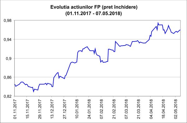 Fondul Proprietatea - singurul titlu în creştere din BET- FI
