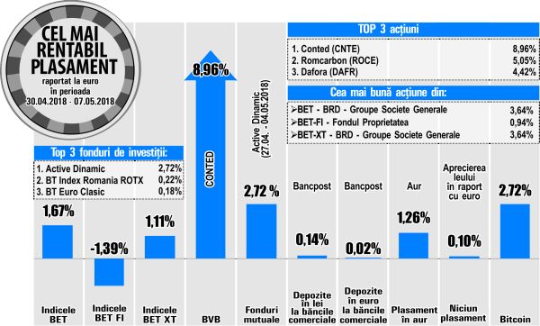 Podiumul aprecierilor de la BVB, ocupat de emitenţi cu o lichiditate redusă
