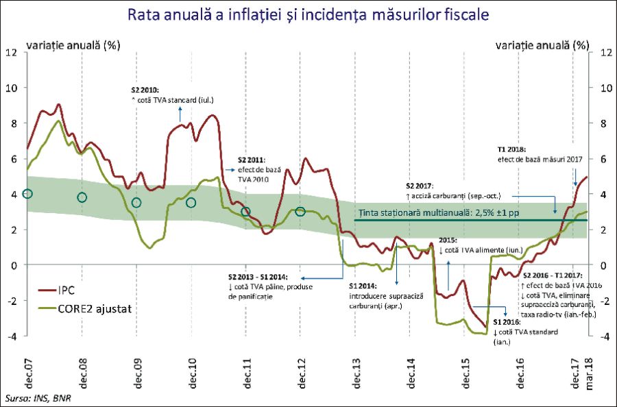 Rata inflaţiei - 3,6%, la finalul anului