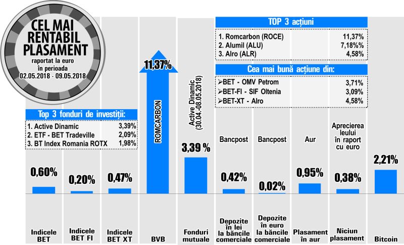 Titlurile Alumil Rom Industry - printre performerii de la BVB 