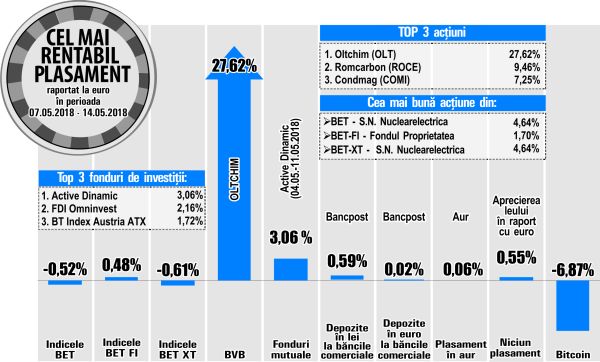 Nuclearelectrica - printre performerii de la BVB 