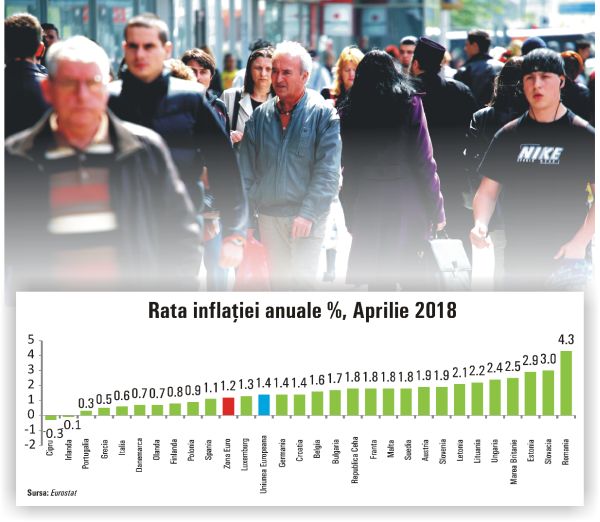 Ţara noastră - cea mai mare inflaţie din UE, în aprilie 