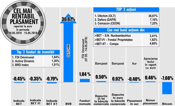 Compa - liderul creşterilor din BET-XT