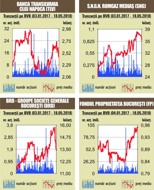 BET coboară sub pragul de 8.500 de puncte
