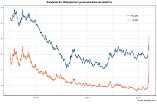 Panică pe piaţa obligaţiunilor guvernamentale ale Italiei