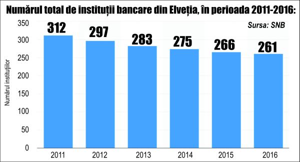 Sistemul bancar elveţian