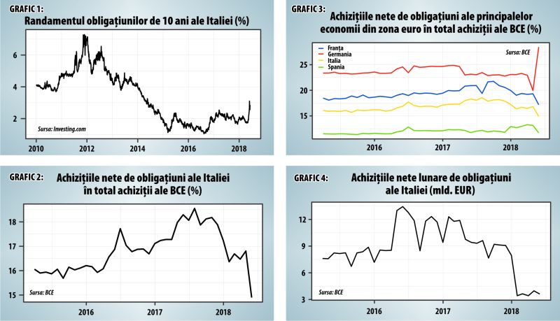 Oare BCE a intervenit din nou în politica internă a Italiei?