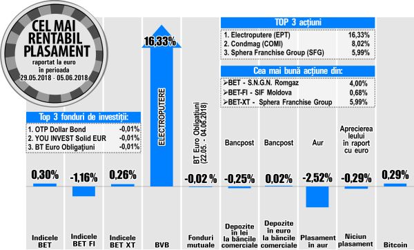 SIF Moldova - singurul emitent în creştere din BET-FI